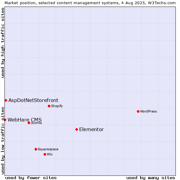 Market position of Elementor vs. AspDotNetStorefront vs. WebHare CMS