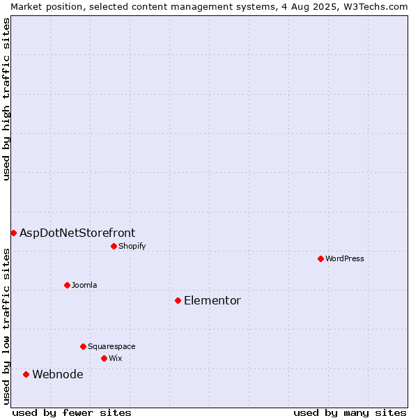Market position of Elementor vs. Webnode vs. AspDotNetStorefront
