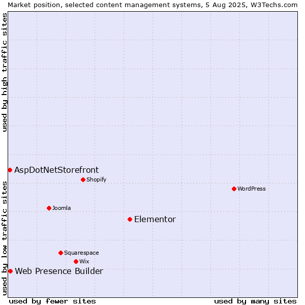 Market position of Elementor vs. Web Presence Builder vs. AspDotNetStorefront