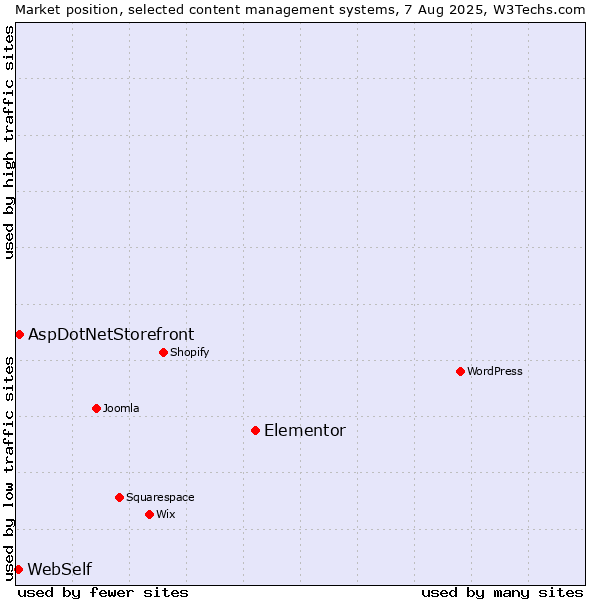 Market position of Elementor vs. AspDotNetStorefront vs. WebSelf
