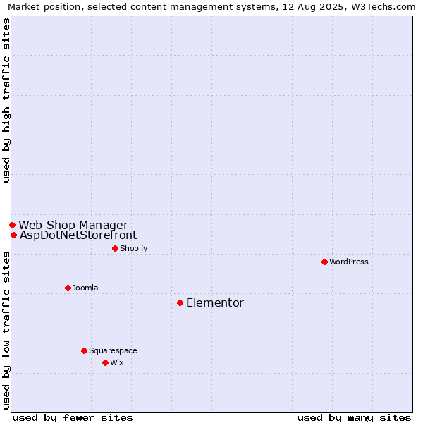 Market position of Elementor vs. AspDotNetStorefront vs. Web Shop Manager