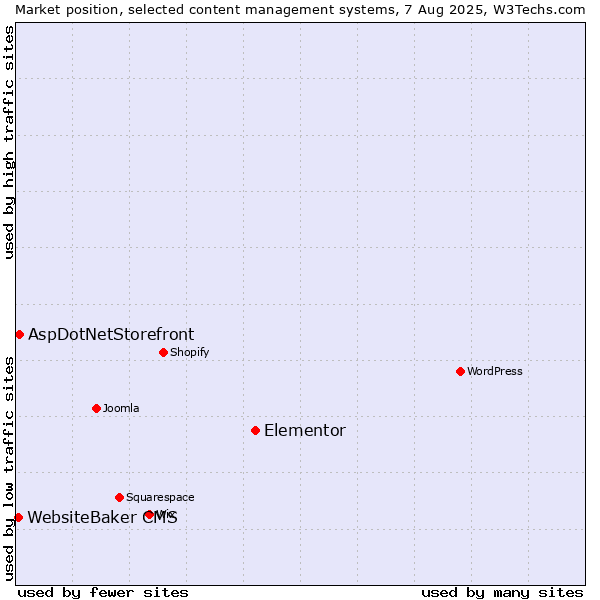 Market position of Elementor vs. AspDotNetStorefront vs. WebsiteBaker CMS