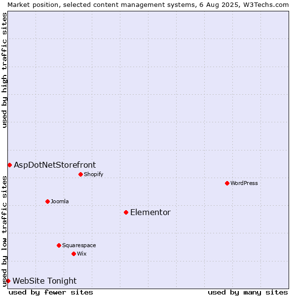 Market position of Elementor vs. AspDotNetStorefront vs. WebSite Tonight