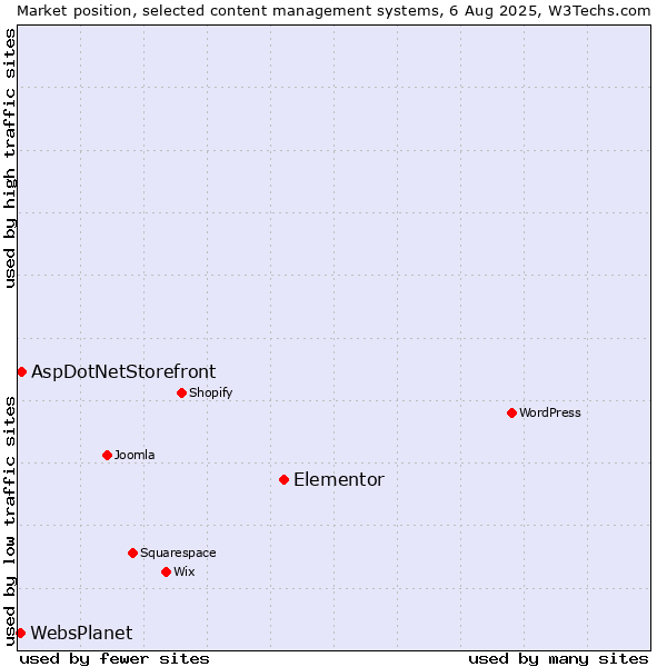 Market position of Elementor vs. AspDotNetStorefront vs. WebsPlanet