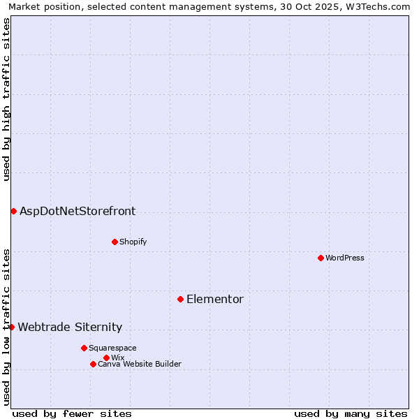 Market position of Elementor vs. AspDotNetStorefront vs. Webtrade Siternity