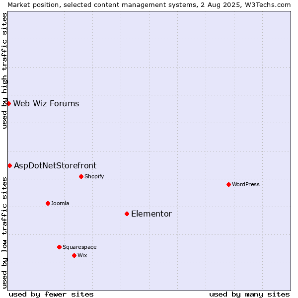 Market position of Elementor vs. AspDotNetStorefront vs. Web Wiz Forums