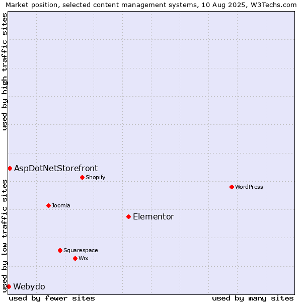 Market position of Elementor vs. AspDotNetStorefront vs. Webydo