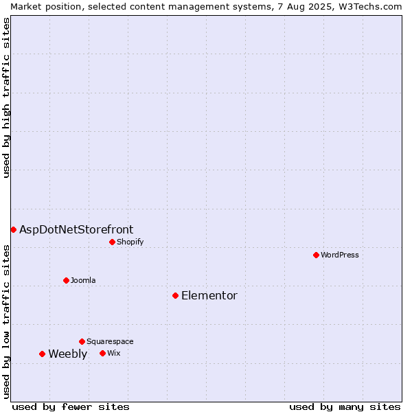 Market position of Elementor vs. Weebly vs. AspDotNetStorefront