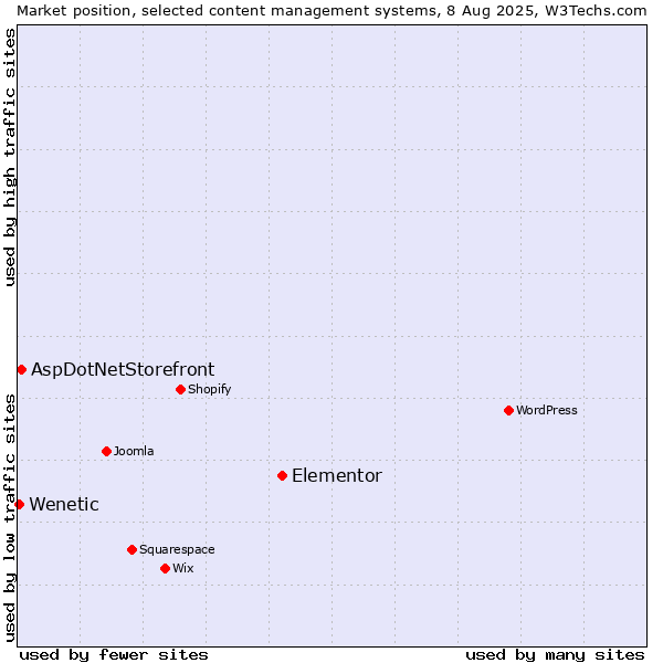Market position of Elementor vs. AspDotNetStorefront vs. Wenetic