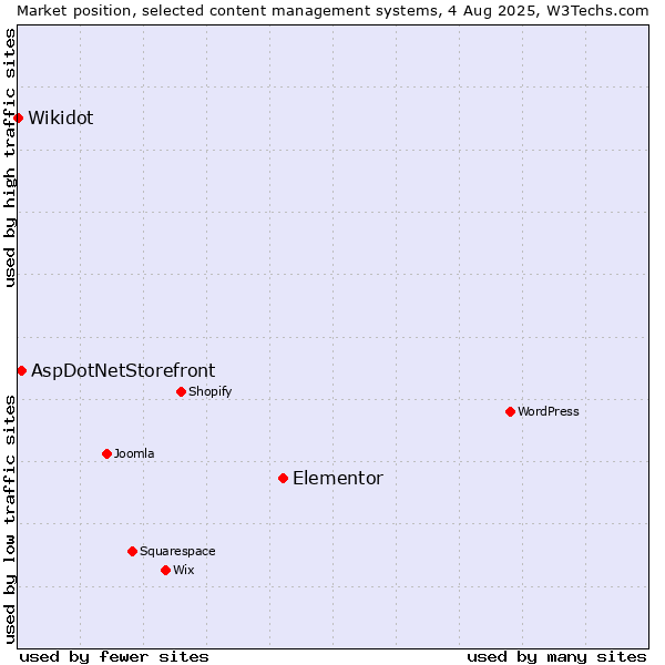 Market position of Elementor vs. AspDotNetStorefront vs. Wikidot