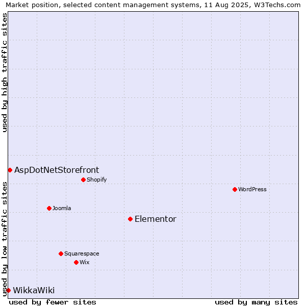 Market position of Elementor vs. AspDotNetStorefront vs. WikkaWiki