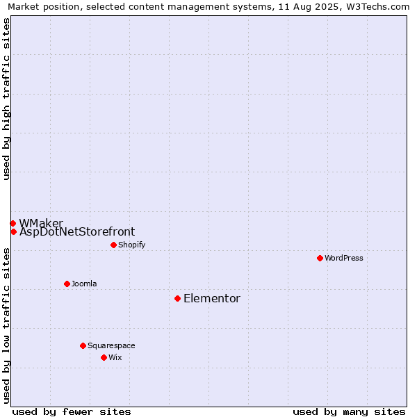 Market position of Elementor vs. AspDotNetStorefront vs. WMaker
