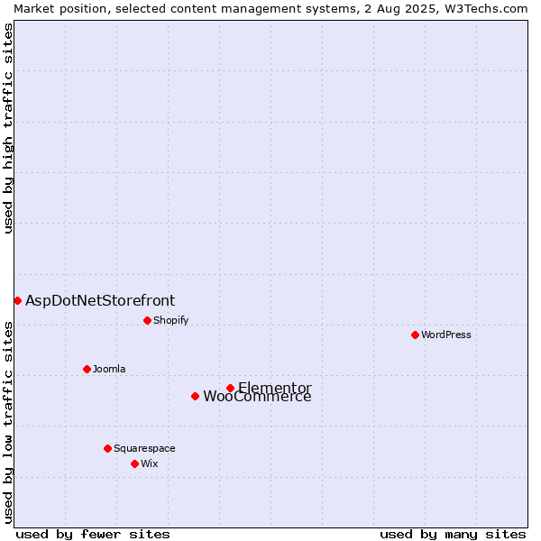 Market position of Elementor vs. WooCommerce vs. AspDotNetStorefront