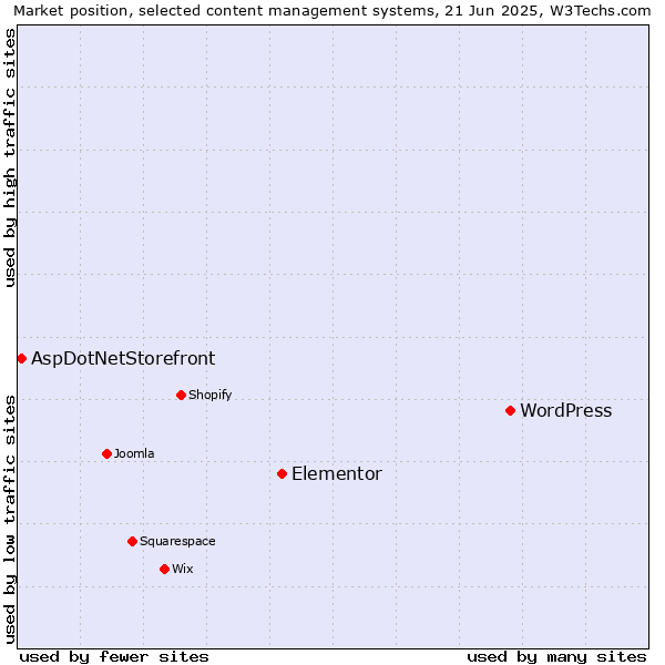 Market position of WordPress vs. Elementor vs. AspDotNetStorefront