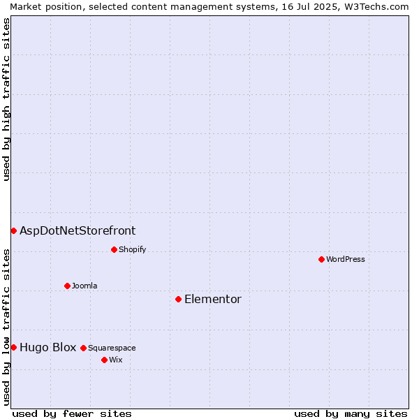 Market position of Elementor vs. AspDotNetStorefront vs. Hugo Blox