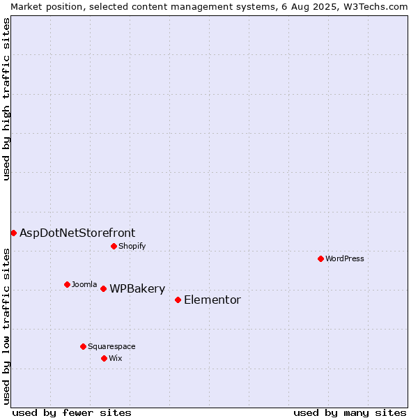 Market position of Elementor vs. WPBakery vs. AspDotNetStorefront