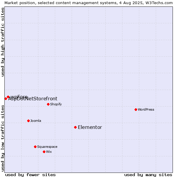 Market position of Elementor vs. wpForo vs. AspDotNetStorefront