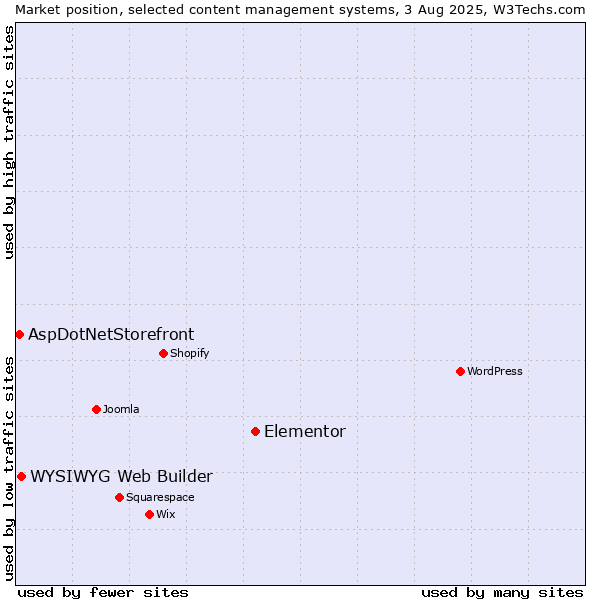 Market position of Elementor vs. WYSIWYG Web Builder vs. AspDotNetStorefront