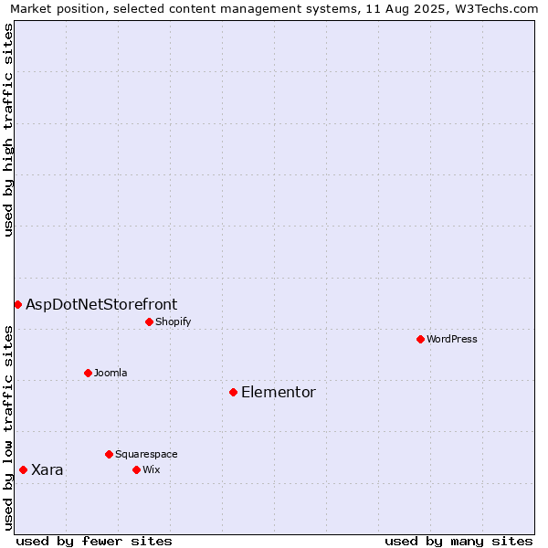 Market position of Elementor vs. Xara vs. AspDotNetStorefront