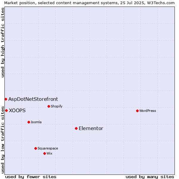 Market position of Elementor vs. XOOPS vs. AspDotNetStorefront