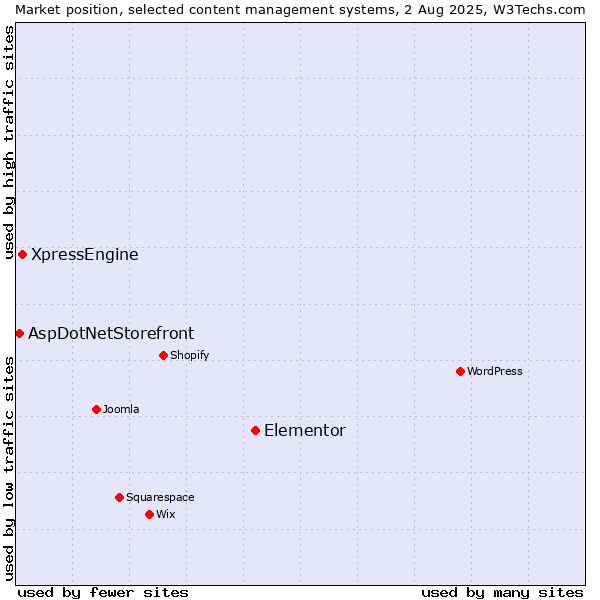 Market position of Elementor vs. XpressEngine vs. AspDotNetStorefront
