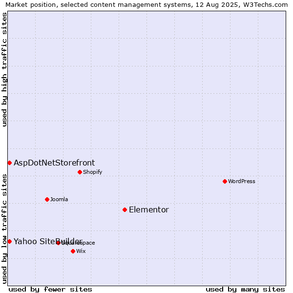 Market position of Elementor vs. Yahoo SiteBuilder vs. AspDotNetStorefront
