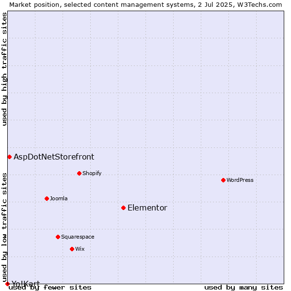 Market position of Elementor vs. AspDotNetStorefront vs. Yo!Kart