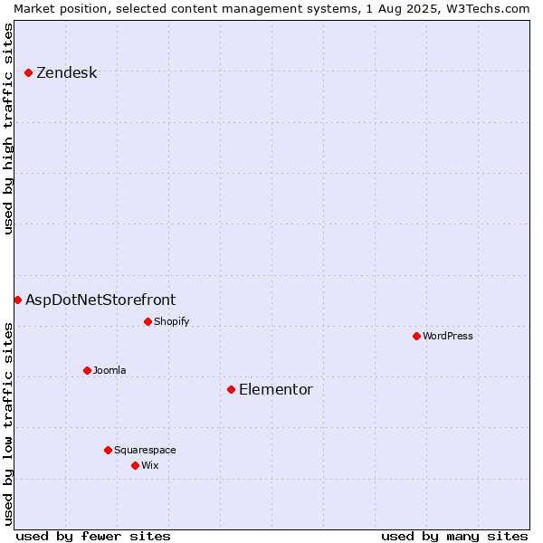 Market position of Elementor vs. Zendesk vs. AspDotNetStorefront