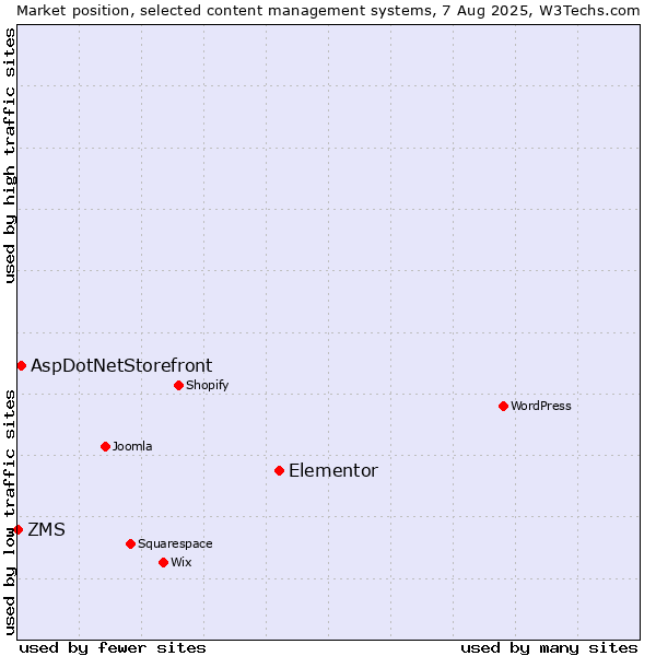 Market position of Elementor vs. AspDotNetStorefront vs. ZMS