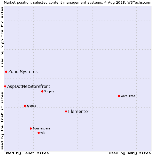 Market position of Elementor vs. Zoho Systems vs. AspDotNetStorefront