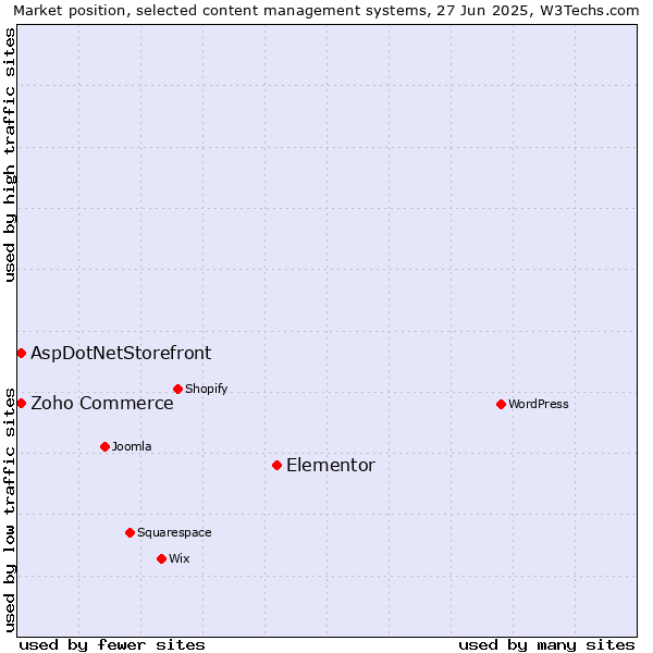 Market position of Elementor vs. Zoho Commerce vs. AspDotNetStorefront