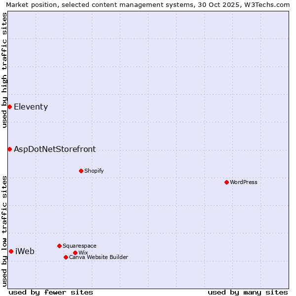Market position of iWeb vs. Eleventy vs. AspDotNetStorefront