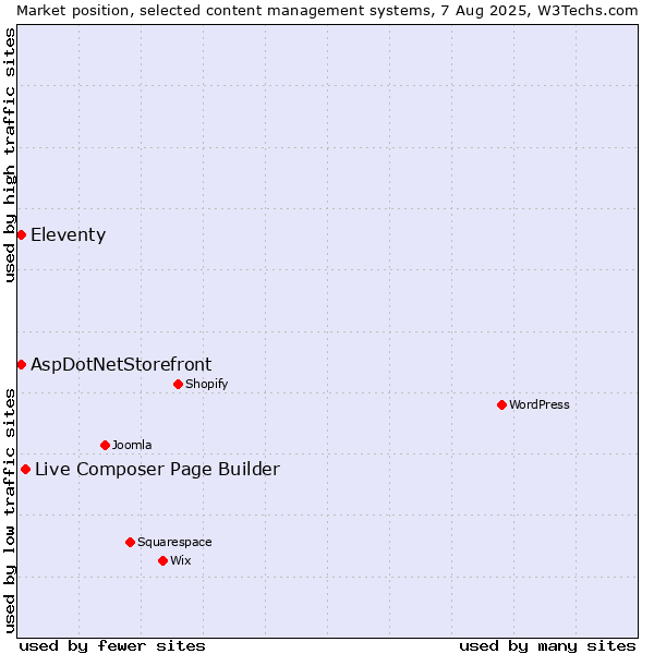 Market position of Live Composer Page Builder vs. Eleventy vs. AspDotNetStorefront