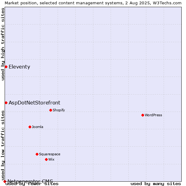 Market position of Eleventy vs. AspDotNetStorefront vs. Netgenerator CMS