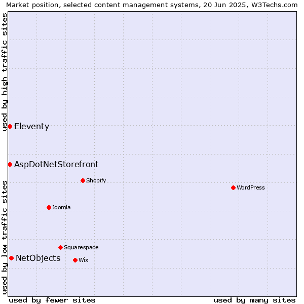 Market position of NetObjects vs. Eleventy vs. AspDotNetStorefront