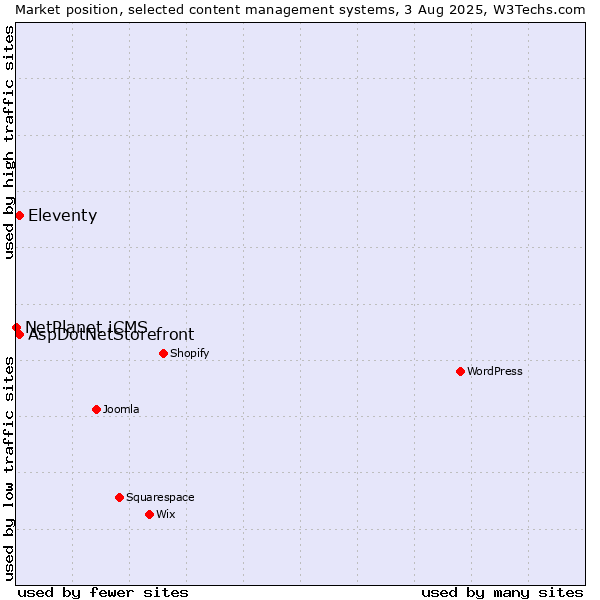Market position of Eleventy vs. AspDotNetStorefront vs. NetPlanet iCMS