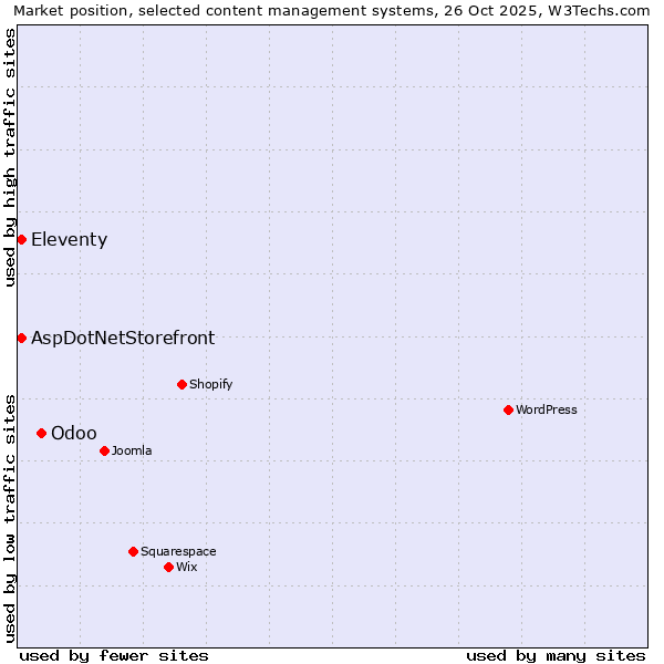 Market position of Odoo vs. Eleventy vs. AspDotNetStorefront