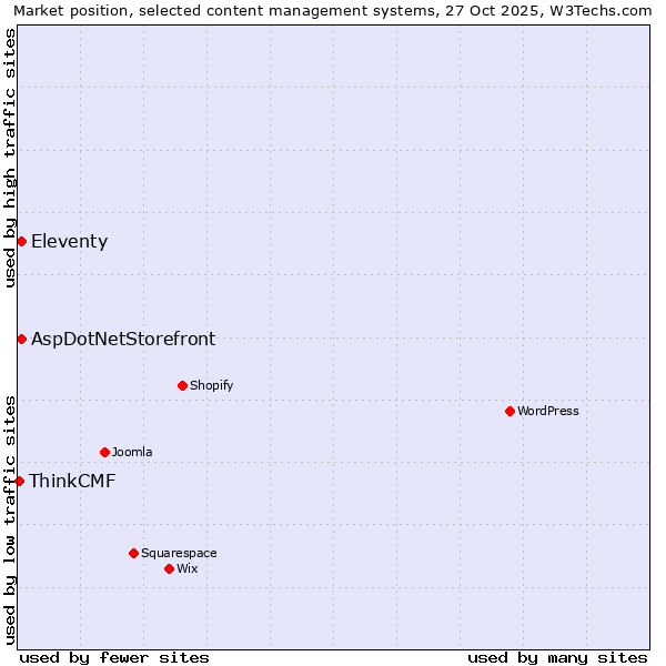 Market position of Eleventy vs. AspDotNetStorefront vs. ThinkCMF