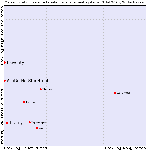 Market position of Tistory vs. Eleventy vs. AspDotNetStorefront