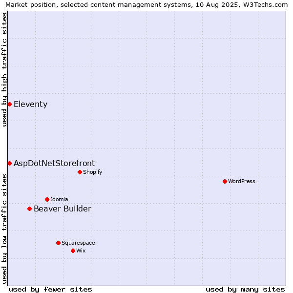 Market position of Beaver Builder vs. Eleventy vs. AspDotNetStorefront