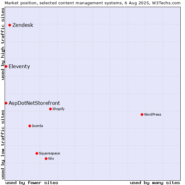 Market position of Zendesk vs. Eleventy vs. AspDotNetStorefront
