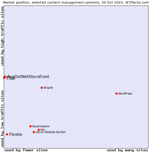 Market position of Flexbe vs. AspDotNetStorefront vs. Elgg