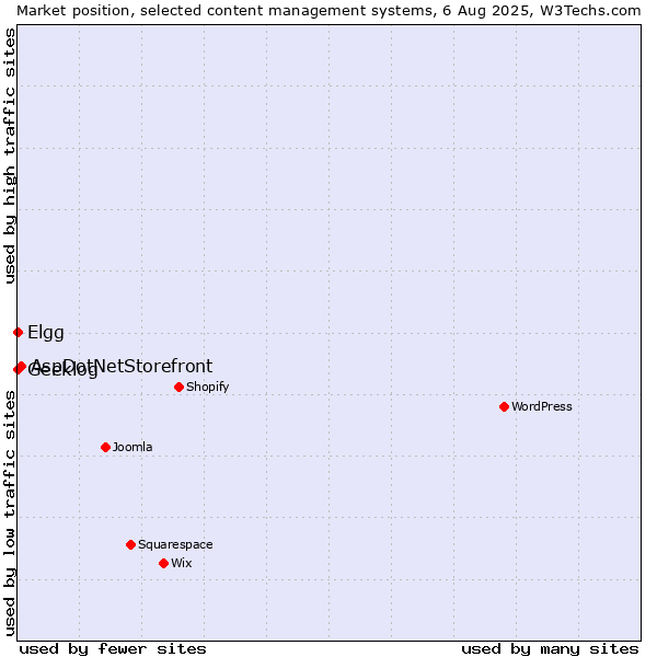 Market position of AspDotNetStorefront vs. Elgg vs. Geeklog