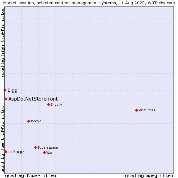 Market position of inPage vs. AspDotNetStorefront vs. Elgg