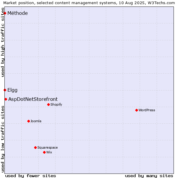 Market position of AspDotNetStorefront vs. Elgg vs. Méthode