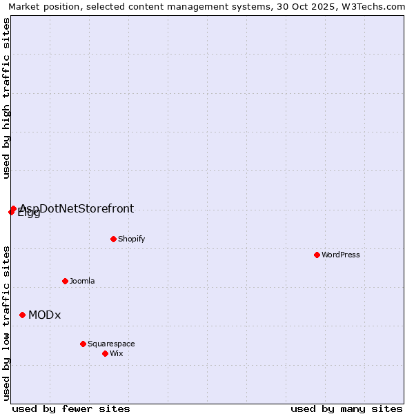 Market position of MODx vs. AspDotNetStorefront vs. Elgg