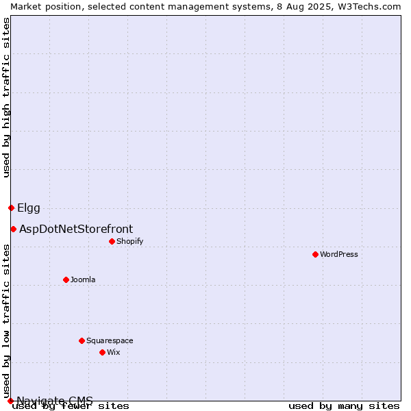 Market position of AspDotNetStorefront vs. Elgg vs. Navigate CMS