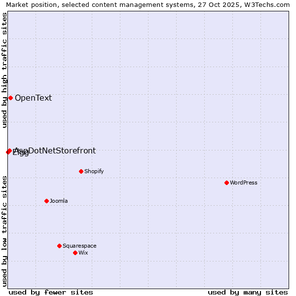Market position of OpenText vs. AspDotNetStorefront vs. Elgg