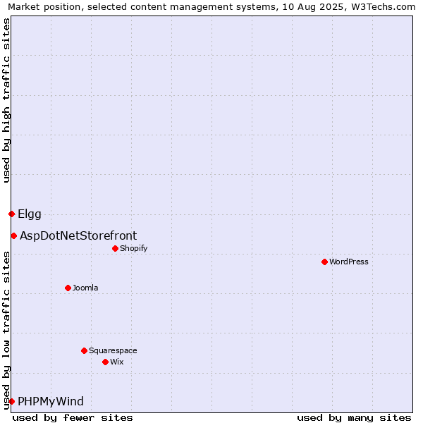 Market position of AspDotNetStorefront vs. Elgg vs. PHPMyWind