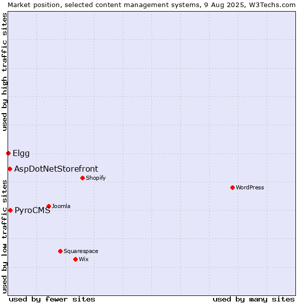 Market position of PyroCMS vs. AspDotNetStorefront vs. Elgg